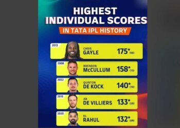 IPL, Indian Premier League, IPL Records, T20 Cricket, Highest IPL Scores, Individual IPL Scores, IPL History, IPL Batting Records, Chris Gayle   , Chris Gayle 175, Brendon McCullum, Brendon McCullum 158   , Quinton de Kock   , Quinton de Kock 140, AB de Villiers   , AB de Villiers 133, KL Rahul   , KL Rahul 132, RCB ,Royal Challengers Bangalore, KKR ,Kolkata Knight Riders, LSG ,Lucknow Super Giants,  Punjab Kings,Kings XI Punjab, Mumbai Indians, IPL 2013, IPL 2008, IPL 2022, IPL 2015, IPL 2020, Chinnaswamy Stadium, Legendary IPL Innings, Record-Breaking IPL Performances, Explosive Batting, Power-Hitting, Masterclass Innings, Cricket Records, Sports, Cricket, Batting, T20, Top Scores, Unbeaten Scores, Cricket Highlights, Cricket News,IPL 2025