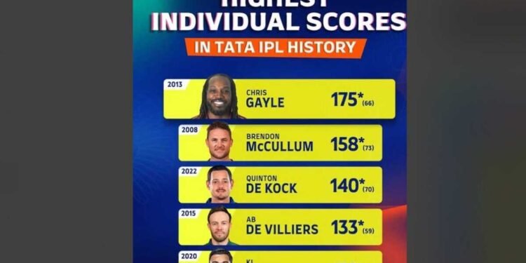 From Gayle to de Kock: The Most Destructive IPL Innings Ever 1 IPL, Indian Premier League, IPL Records, T20 Cricket, Highest IPL Scores, Individual IPL Scores, IPL History, IPL Batting Records, Chris Gayle   , Chris Gayle 175, Brendon McCullum, Brendon McCullum 158   , Quinton de Kock   , Quinton de Kock 140, AB de Villiers   , AB de Villiers 133, KL Rahul   , KL Rahul 132, RCB ,Royal Challengers Bangalore, KKR ,Kolkata Knight Riders, LSG ,Lucknow Super Giants,  Punjab Kings,Kings XI Punjab, Mumbai Indians, IPL 2013, IPL 2008, IPL 2022, IPL 2015, IPL 2020, Chinnaswamy Stadium, Legendary IPL Innings, Record-Breaking IPL Performances, Explosive Batting, Power-Hitting, Masterclass Innings, Cricket Records, Sports, Cricket, Batting, T20, Top Scores, Unbeaten Scores, Cricket Highlights, Cricket News,IPL 2025