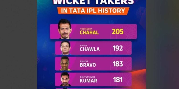 The Most Feared Bowlers in IPL: Top 5 Wicket-Takers Ever 1 IPL, Indian Premier League, IPL Records, IPL Bowling Records, Highest Wicket-Takers IPL, IPL History, T20 Cricket, Cricket Records, Yuzvendra Chahal, Piyush Chawla, Dwayne Bravo, Bhuvneshwar Kumar, Sunil Narine, IPL Bowlers, Spin Bowlers IPL, Pace Bowlers IPL, RCB ,Royal Challengers Bangalore, KKR ,Kolkata Knight Riders, CSK,Chennai Super Kings, Mumbai Indians, Sunrisers Hyderabad, IPL Wickets, IPL Spin Bowling, IPL Fast Bowling, Death Bowling IPL, Powerplay Bowling IPL, Leg Spin, Mystery Spin, Swing Bowling, IPL Legends, Top IPL Bowlers, Best IPL Bowlers, Cricket Legends, Sports, Cricket, Bowling, T20, Cricket Highlights, Cricket News, IPL Statistics, IPL Performances,