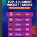 The Most Feared Bowlers in IPL: Top 5 Wicket-Takers Ever 2 IPL, Indian Premier League, IPL Records, IPL Bowling Records, Highest Wicket-Takers IPL, IPL History, T20 Cricket, Cricket Records, Yuzvendra Chahal, Piyush Chawla, Dwayne Bravo, Bhuvneshwar Kumar, Sunil Narine, IPL Bowlers, Spin Bowlers IPL, Pace Bowlers IPL, RCB ,Royal Challengers Bangalore, KKR ,Kolkata Knight Riders, CSK,Chennai Super Kings, Mumbai Indians, Sunrisers Hyderabad, IPL Wickets, IPL Spin Bowling, IPL Fast Bowling, Death Bowling IPL, Powerplay Bowling IPL, Leg Spin, Mystery Spin, Swing Bowling, IPL Legends, Top IPL Bowlers, Best IPL Bowlers, Cricket Legends, Sports, Cricket, Bowling, T20, Cricket Highlights, Cricket News, IPL Statistics, IPL Performances,