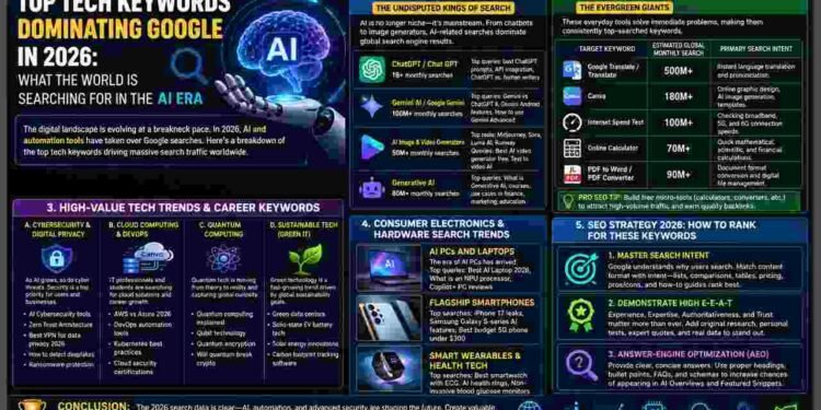 Google Search Trends 2026: ChatGPT, Gemini, and the Biggest Tech Keywords 1 Top Tech Keywords 2026, Most Searched Technology Terms Google, Tech Search Trends,ChatGPT search volume, Google Gemini search, Generative AI trends 2026, Tech SEO strategy 2026, highest CPC tech keywords, tech blogging ideas