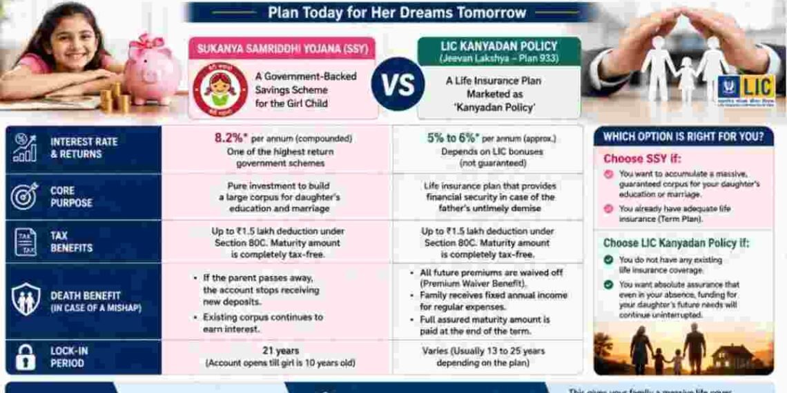 Sukanya Samriddhi Yojana vs LIC Kanyadan Policy, SSY vs LIC Kanyadan, Best investment for girl child in India, LIC Jeevan Lakshya Plan 933, SSY interest rate 2026, LIC policy for daughter's marriage, Girl child tax saving schemes, Sukanya Samriddhi Yojana benefits, Term insurance and SSY strategy, Difference between SSY and LIC